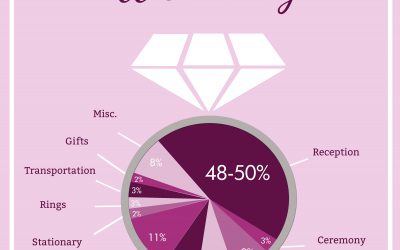 How Much Does A Wedding Cost?