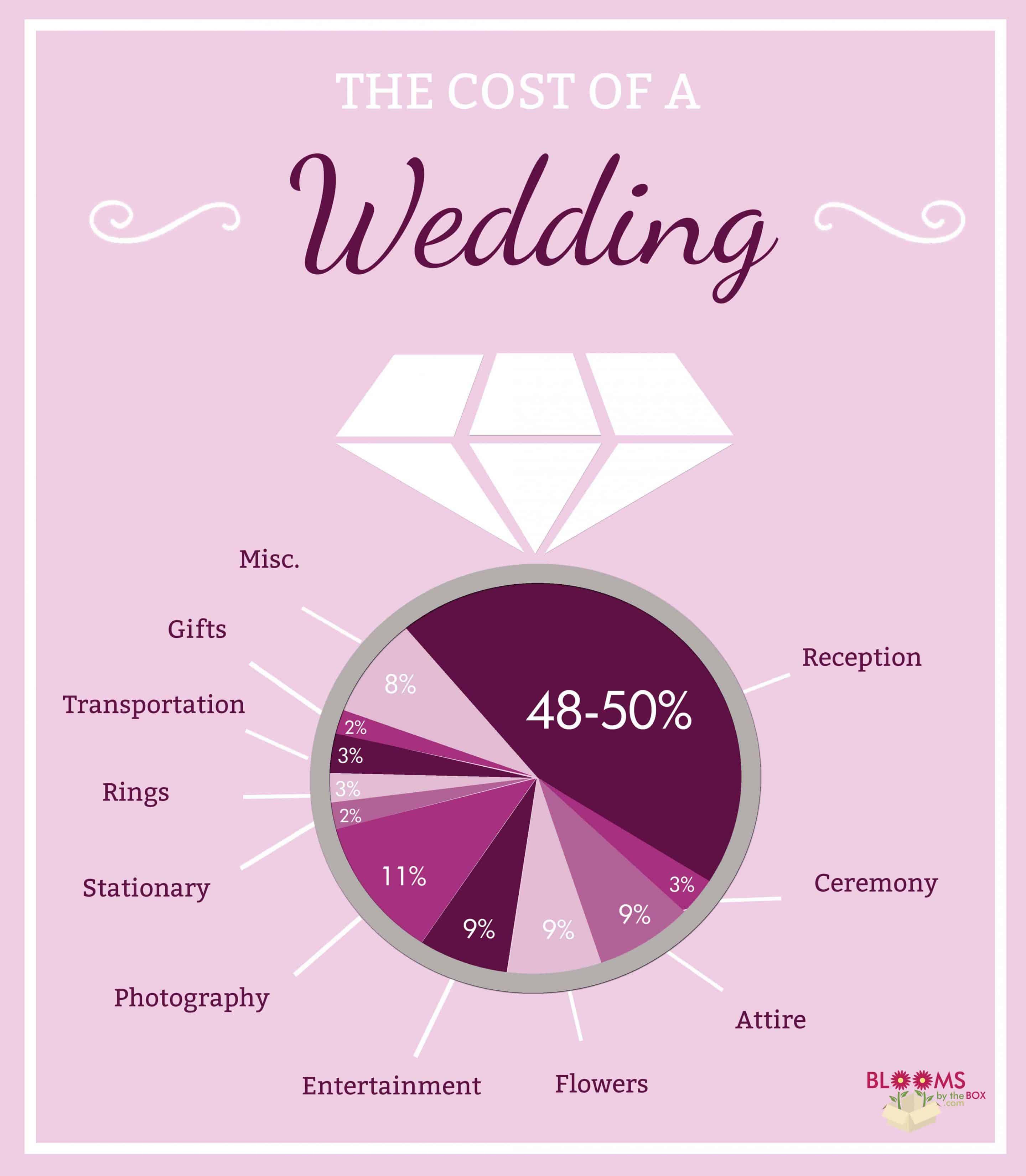 How Much Does A Wedding Cost? Budget Friendly Beauty